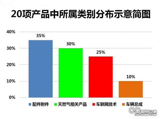 20项产品简单归类