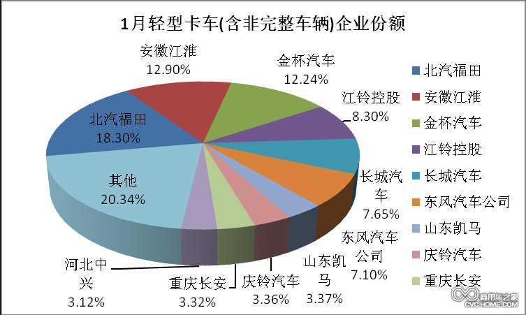 1月轻型卡车企业份额