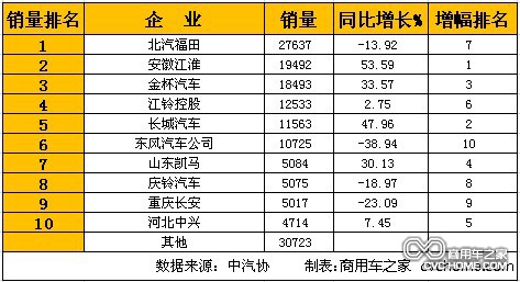   1月轻型卡车(含非完整车辆)销量排行