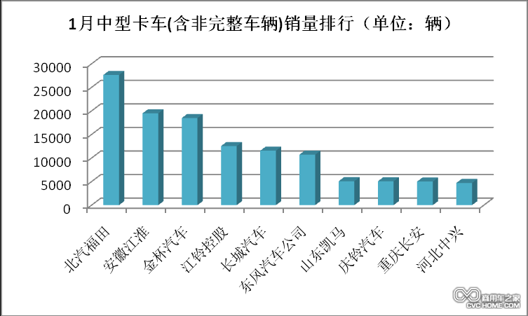 1月中型卡车销量排行