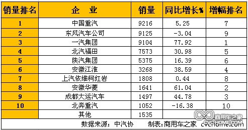     1月重型卡车(含非完整车辆、半挂牵引车)销量排行