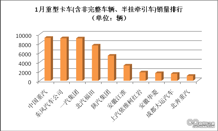 1月重型卡车销量排行