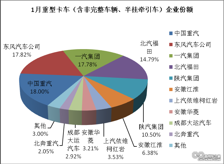 1月份重型卡车企业份额