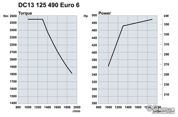 斯堪尼亚欧六13升490马力生物柴油发动机曲线图