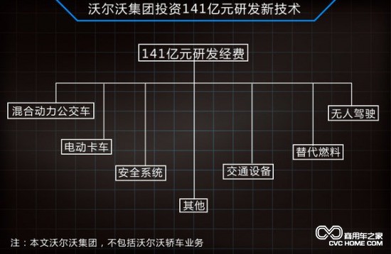 沃尔沃投141亿 研发卡车无人驾驶技术