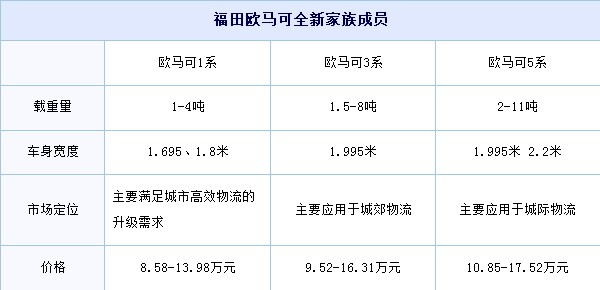 福田欧马可