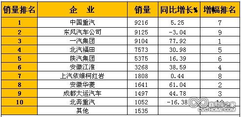 2014年1月国内重型卡车销量排行前十榜单