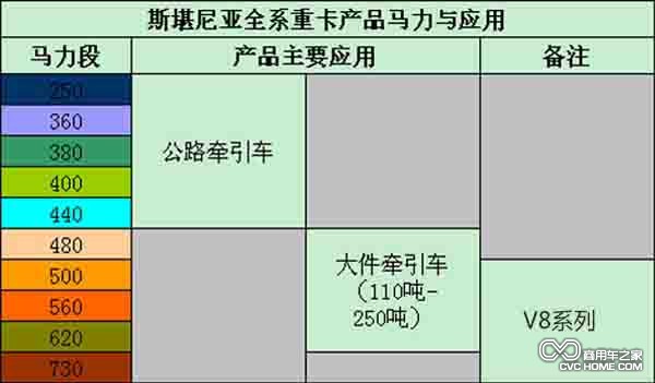     斯堪尼亚全系重卡产品马力段与应用分类