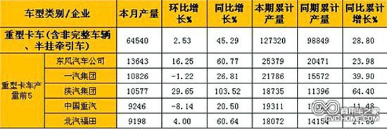      2月重型卡车(含非完整车辆、半挂牵引车)产量表（单位：辆）