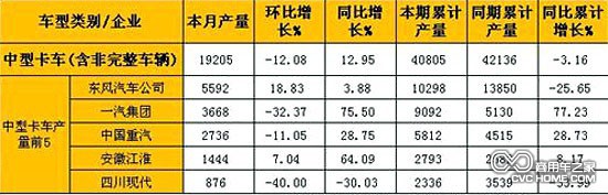 2月中型卡车(含非完整车辆)产量表（单位：辆）