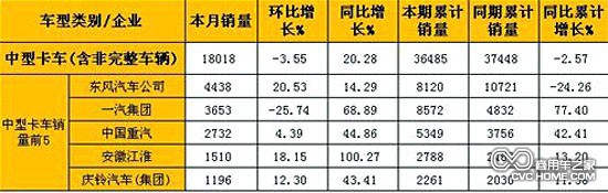      2月中型卡车(含非完整车辆)销量表（单位：辆）