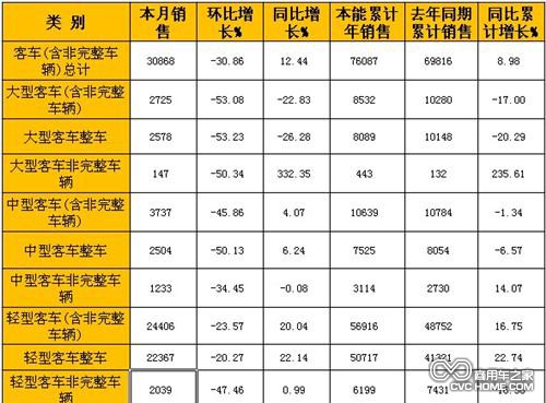 商用车之家 客车市场分析 产销数据