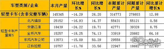  2月轻型卡车(含非完整车辆)产量表（单位：辆）