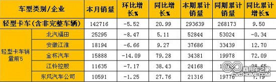  2月轻型卡车(含非完整车辆)销量表（单位：辆）