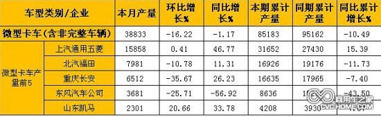 2月微型卡车(含非完整车辆)产量表（单位：辆）