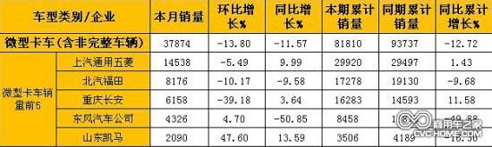      2月微型卡车(含非完整车辆)销量表（单位：辆）