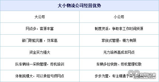 相互依存 物流大企业与中小型公司特点