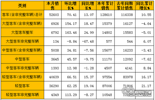 商用车之家 客车数据分析