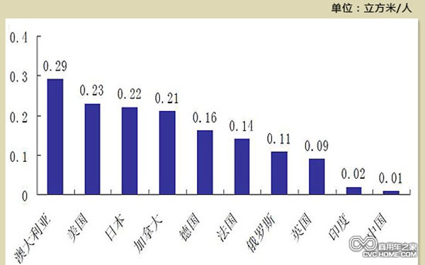 冷链需求 商用车之家