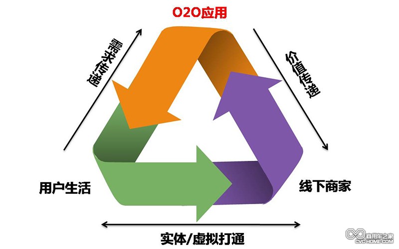 O2O模式 商用车