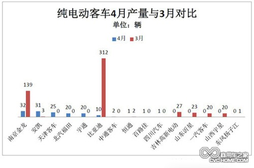 表4  商用车之家讯