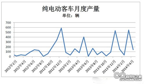 表1  商用车之家讯