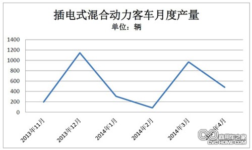 表2  商用车之家讯