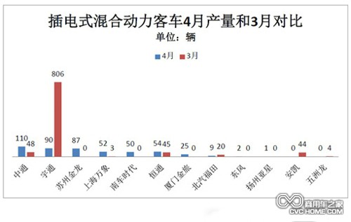 表5  商用车之家讯