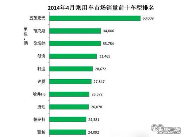 商用车之家 2014年4月MPV销售数据