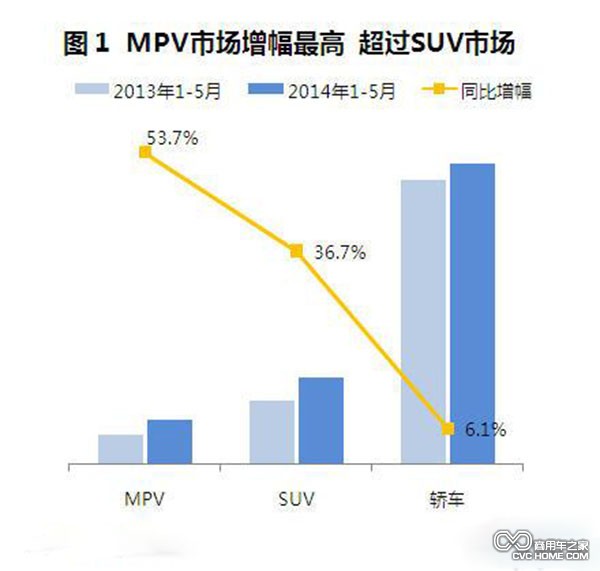 商用车 MPV数据分析