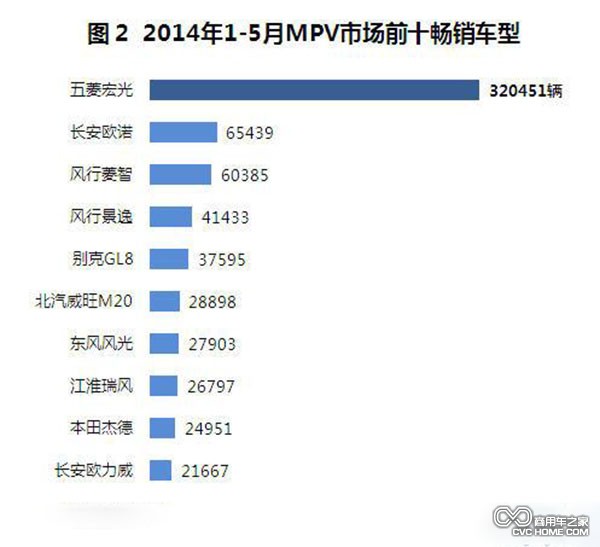 商用车之家 MPV市场分析