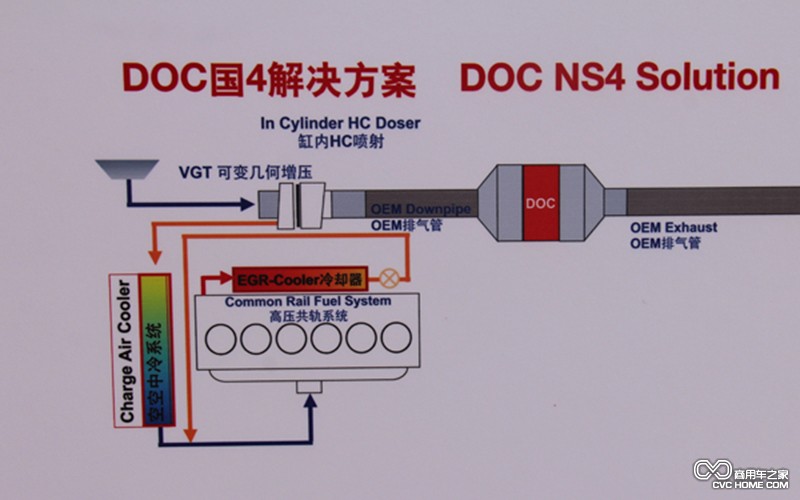 DOC 商用车