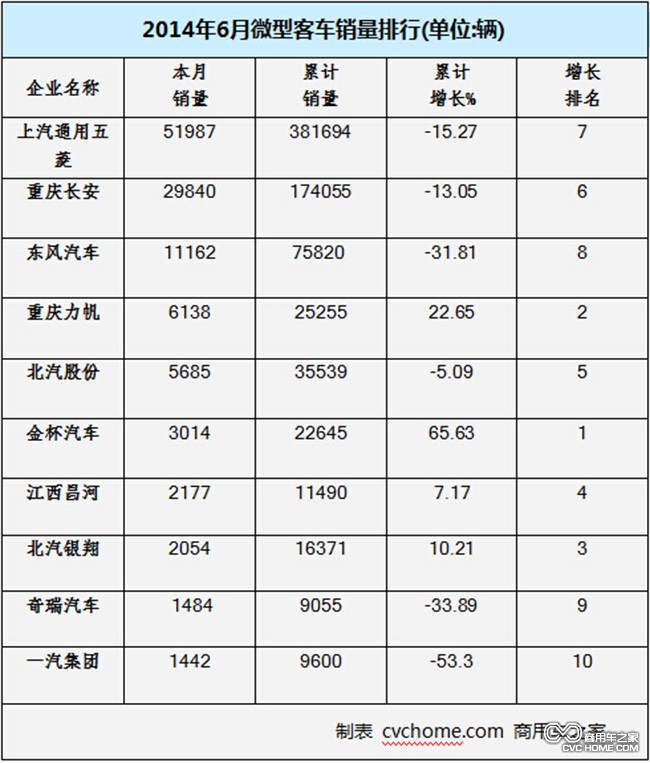 销量排行 商用车之家