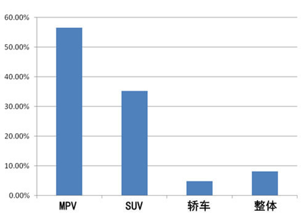 商用车之家 MPV市场分析