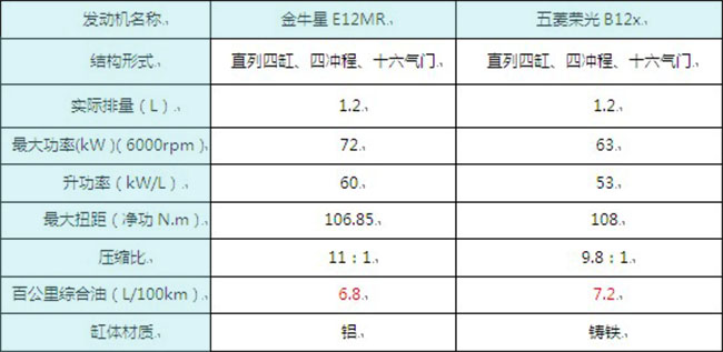 　金牛星1.2L E12MR发动机与五菱荣光B12x发动机参数对比商用车之家