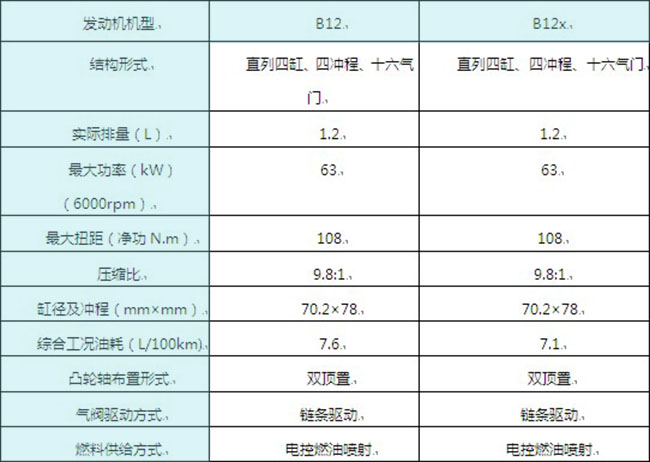 化方面表现出色,从而开起来更加省油省力,散热功能也大大优于五菱荣光