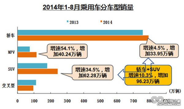 2014年1-8月乘用车分车型销量