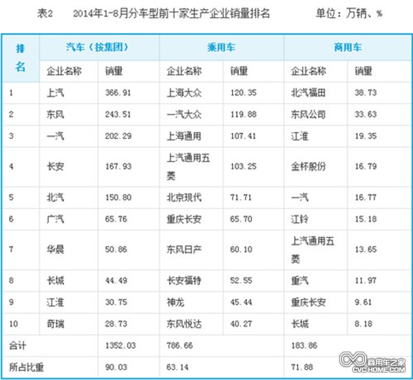 2014年1-8月车型前十生产企业销量排名 商用车之家