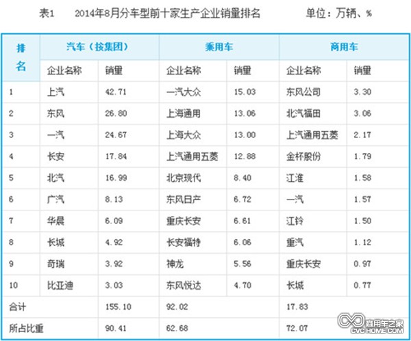 2014年8月车型前十家生产企业销量排名