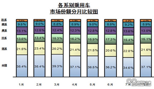 各系别乘用车市场份额分月比较 商用车之家讯