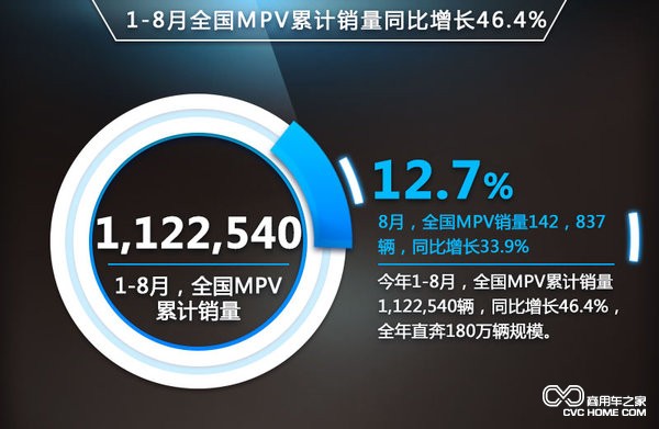 1-8月MPV销量分析