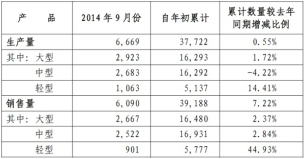 宇通客车9月销车6090辆 同比增长52.98%