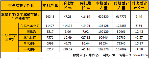 10月中重卡产销分析：重卡降15.33% 中卡降7.9%