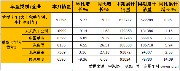 10月中重卡产销分析：重卡降15.33% 中卡降7.9%