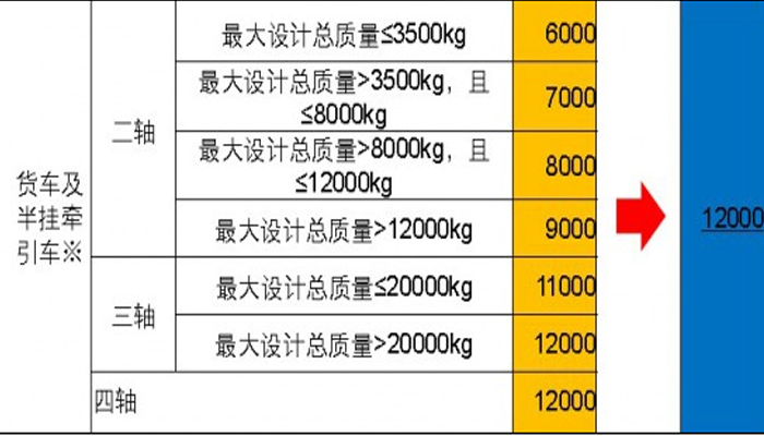 道路车辆外廓尺寸 轴荷及质量限值修订