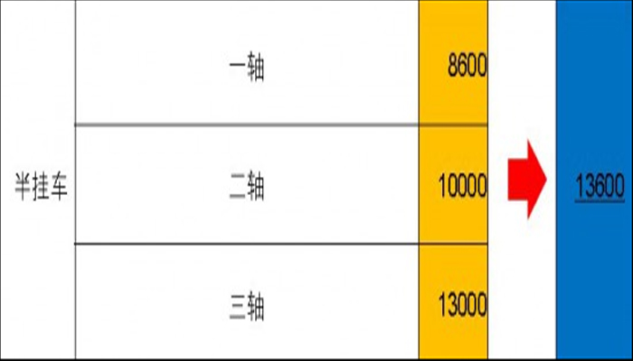 半挂车轴长新规