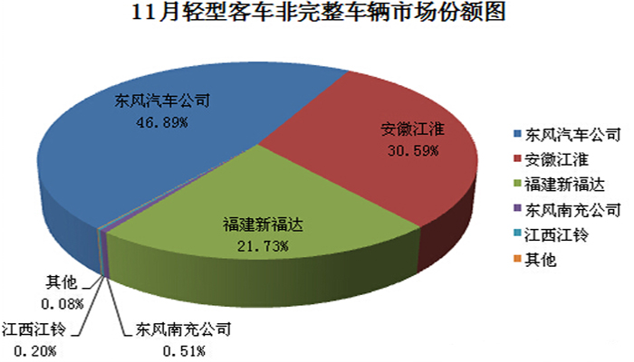 轻型客车非完整车辆销量情况