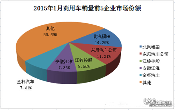 1月仅销28万辆 商用车各细分市场数据解读