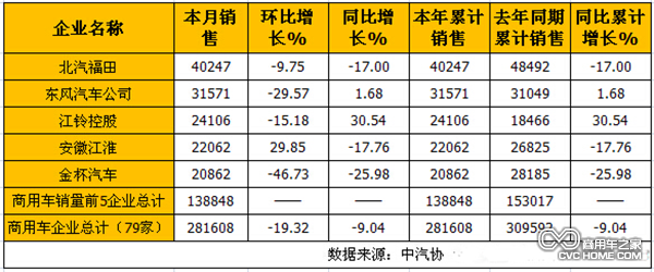 2015年1月国内商用车企业销售前五