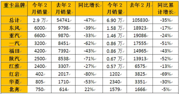 各重卡品牌2015年2月销量一览